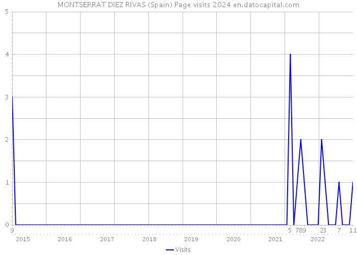 MONTSERRAT DIEZ RIVAS (Spain) Page visits 2024 