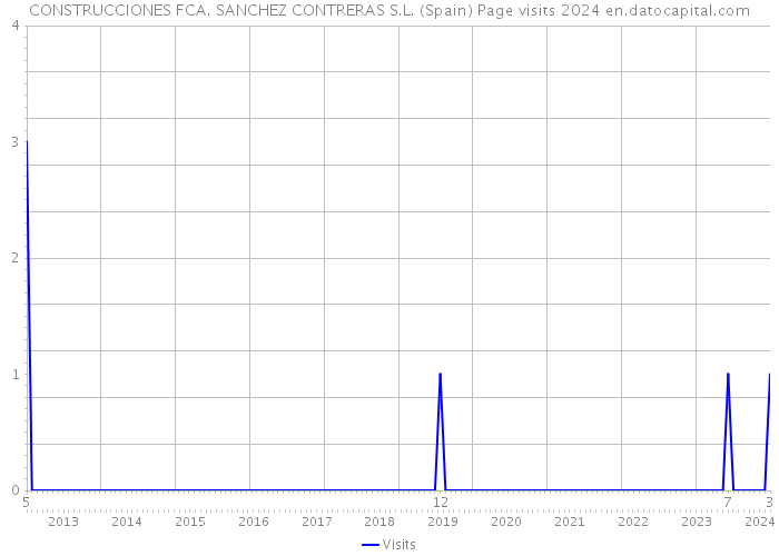 CONSTRUCCIONES FCA. SANCHEZ CONTRERAS S.L. (Spain) Page visits 2024 