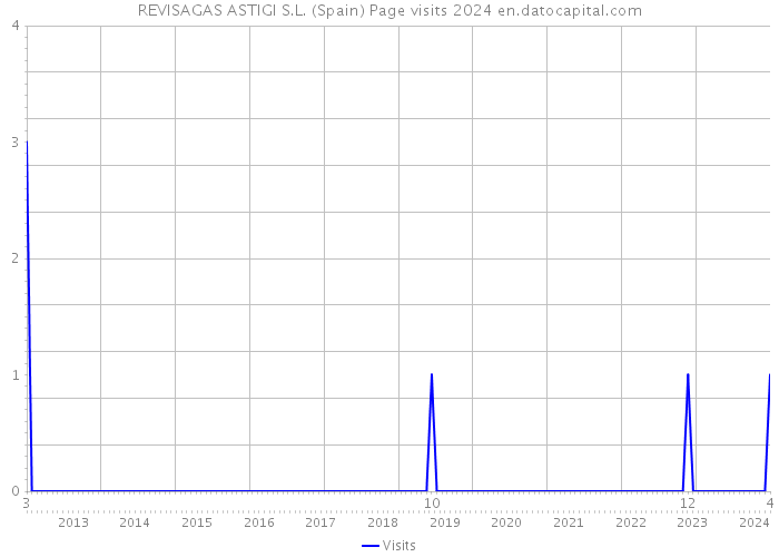 REVISAGAS ASTIGI S.L. (Spain) Page visits 2024 