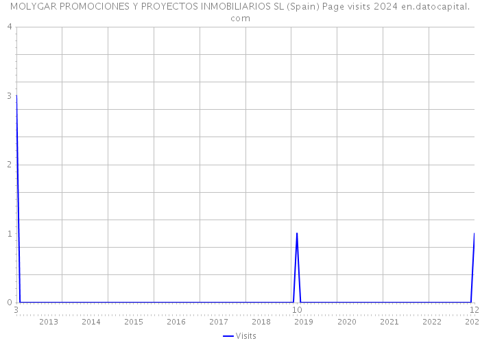 MOLYGAR PROMOCIONES Y PROYECTOS INMOBILIARIOS SL (Spain) Page visits 2024 