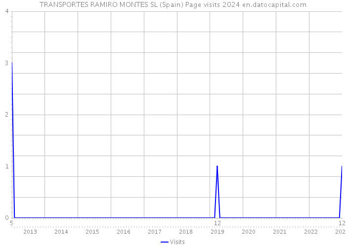 TRANSPORTES RAMIRO MONTES SL (Spain) Page visits 2024 