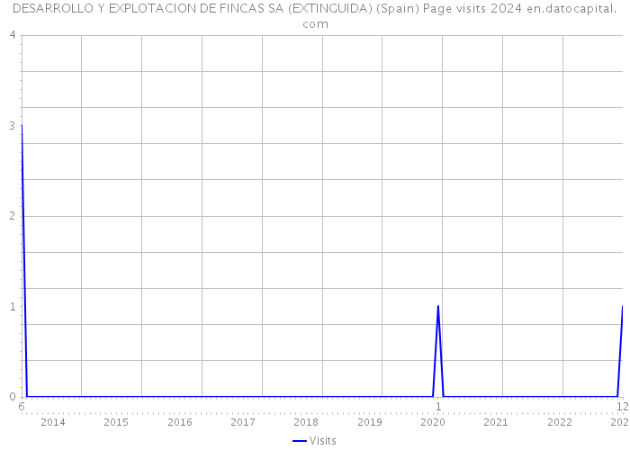 DESARROLLO Y EXPLOTACION DE FINCAS SA (EXTINGUIDA) (Spain) Page visits 2024 