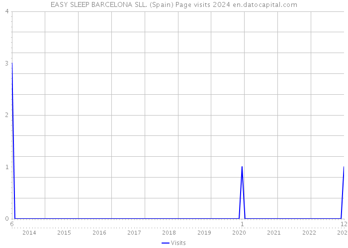 EASY SLEEP BARCELONA SLL. (Spain) Page visits 2024 