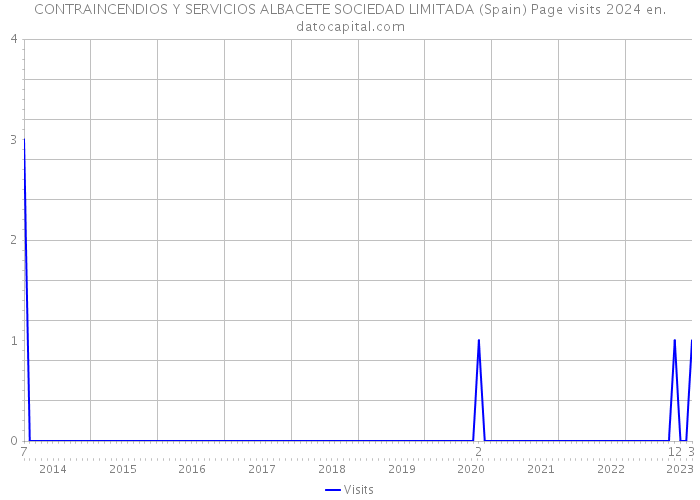 CONTRAINCENDIOS Y SERVICIOS ALBACETE SOCIEDAD LIMITADA (Spain) Page visits 2024 