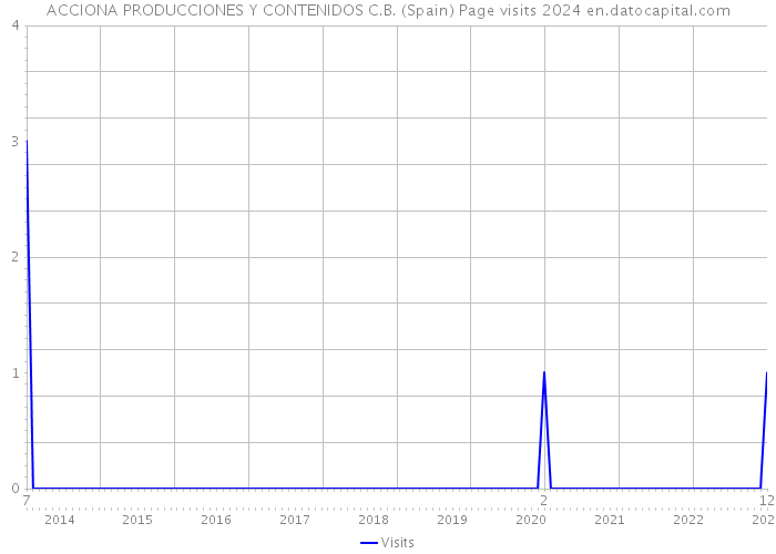 ACCIONA PRODUCCIONES Y CONTENIDOS C.B. (Spain) Page visits 2024 
