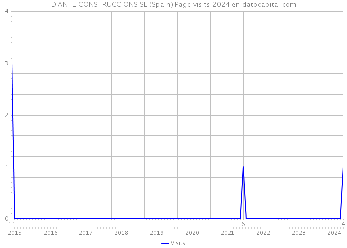 DIANTE CONSTRUCCIONS SL (Spain) Page visits 2024 