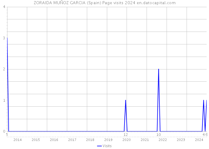 ZORAIDA MUÑOZ GARCIA (Spain) Page visits 2024 