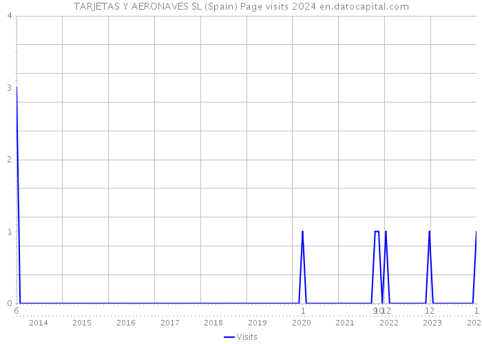 TARJETAS Y AERONAVES SL (Spain) Page visits 2024 