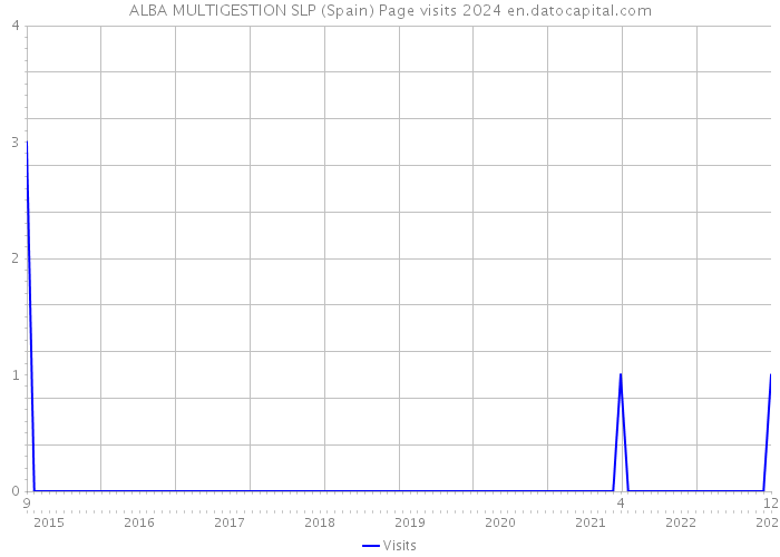 ALBA MULTIGESTION SLP (Spain) Page visits 2024 