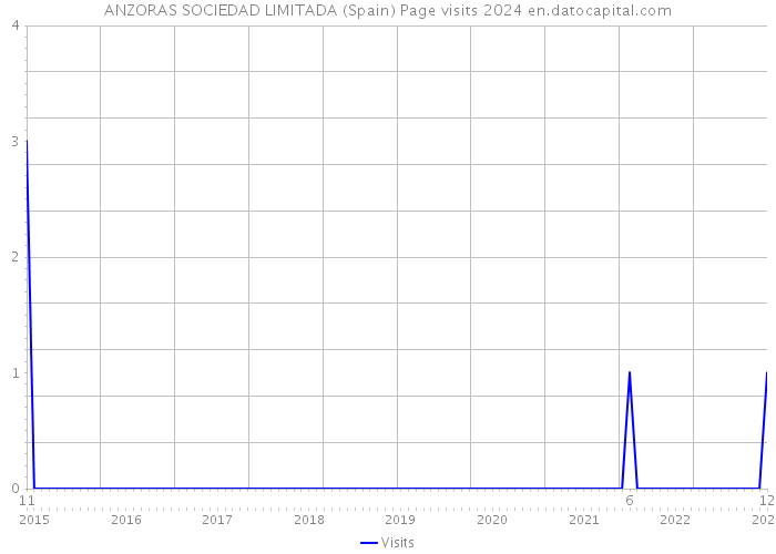 ANZORAS SOCIEDAD LIMITADA (Spain) Page visits 2024 