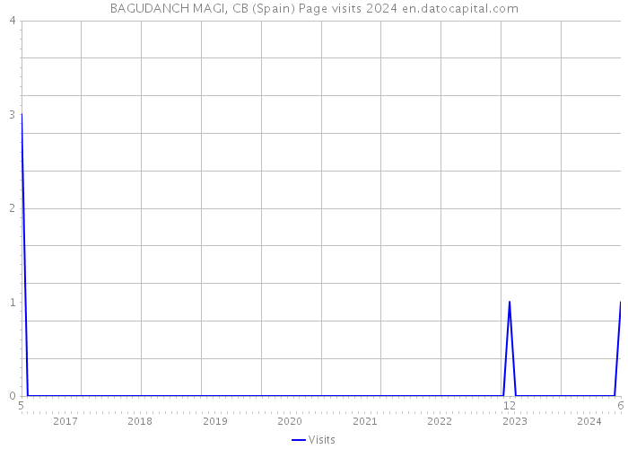 BAGUDANCH MAGI, CB (Spain) Page visits 2024 