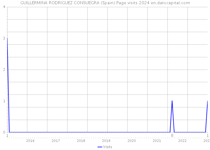 GUILLERMINA RODRIGUEZ CONSUEGRA (Spain) Page visits 2024 