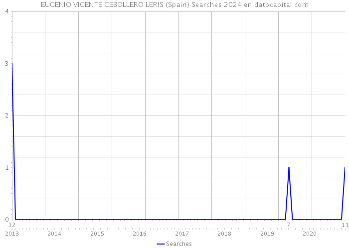 EUGENIO VICENTE CEBOLLERO LERIS (Spain) Searches 2024 