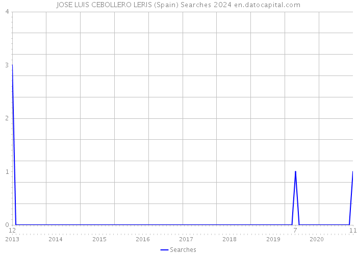 JOSE LUIS CEBOLLERO LERIS (Spain) Searches 2024 