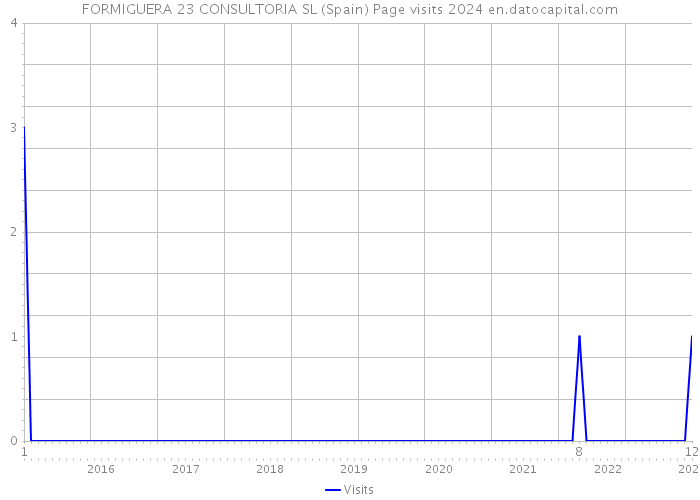 FORMIGUERA 23 CONSULTORIA SL (Spain) Page visits 2024 