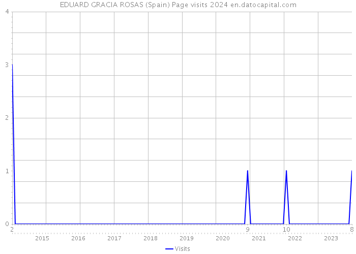 EDUARD GRACIA ROSAS (Spain) Page visits 2024 