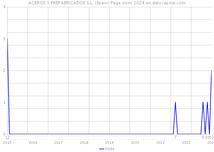 ACEROS Y PREFABRICADOS S.L. (Spain) Page visits 2024 