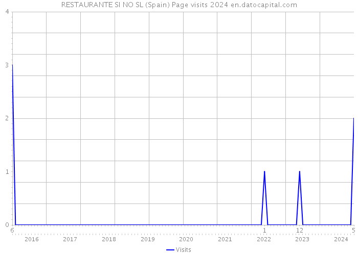 RESTAURANTE SI NO SL (Spain) Page visits 2024 