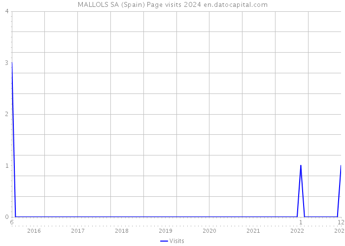 MALLOLS SA (Spain) Page visits 2024 