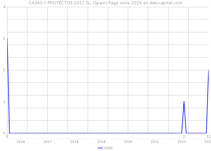 CASAS Y PROYECTOS 2012 SL. (Spain) Page visits 2024 