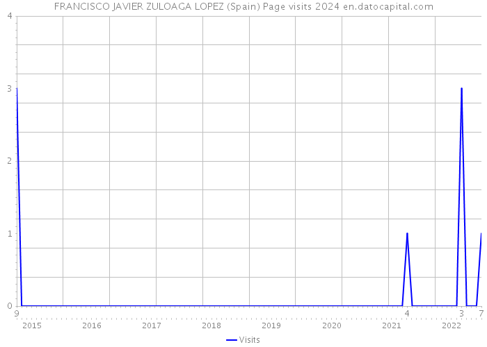 FRANCISCO JAVIER ZULOAGA LOPEZ (Spain) Page visits 2024 
