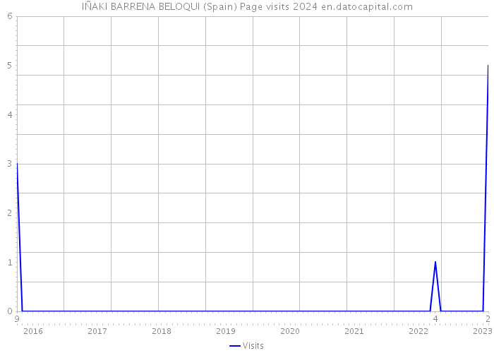 IÑAKI BARRENA BELOQUI (Spain) Page visits 2024 