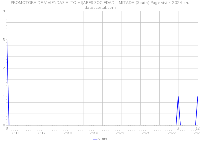 PROMOTORA DE VIVIENDAS ALTO MIJARES SOCIEDAD LIMITADA (Spain) Page visits 2024 