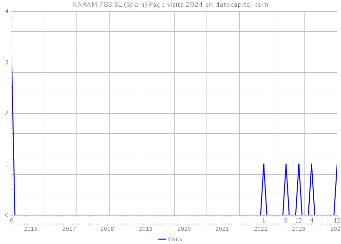KARAM 786 SL (Spain) Page visits 2024 