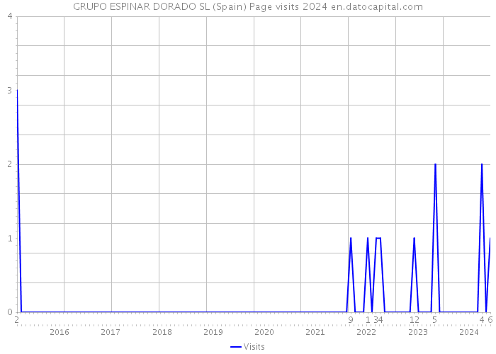 GRUPO ESPINAR DORADO SL (Spain) Page visits 2024 