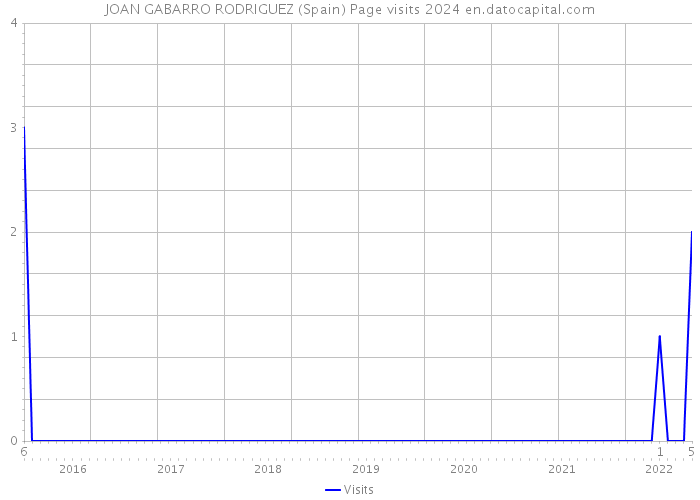 JOAN GABARRO RODRIGUEZ (Spain) Page visits 2024 