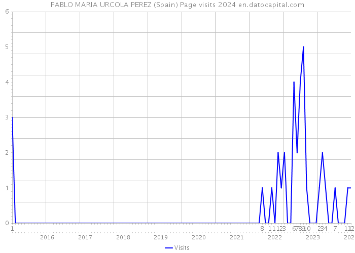 PABLO MARIA URCOLA PEREZ (Spain) Page visits 2024 