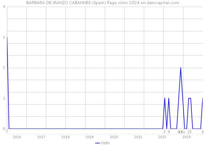BARBARA DE IRANZO CABANNES (Spain) Page visits 2024 