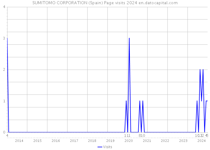 SUMITOMO CORPORATION (Spain) Page visits 2024 