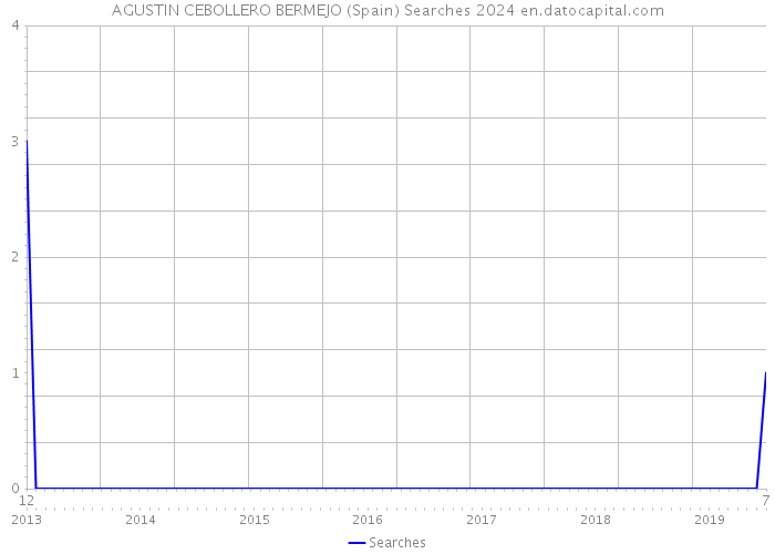 AGUSTIN CEBOLLERO BERMEJO (Spain) Searches 2024 