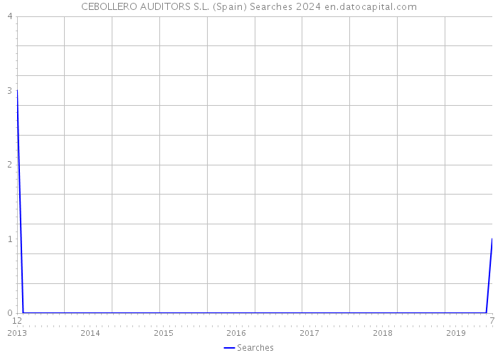 CEBOLLERO AUDITORS S.L. (Spain) Searches 2024 