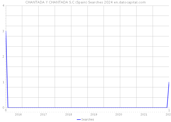 CHANTADA Y CHANTADA S.C (Spain) Searches 2024 