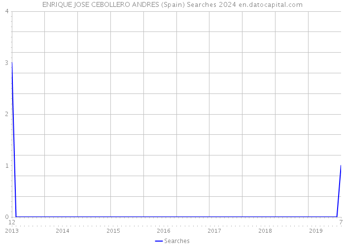 ENRIQUE JOSE CEBOLLERO ANDRES (Spain) Searches 2024 