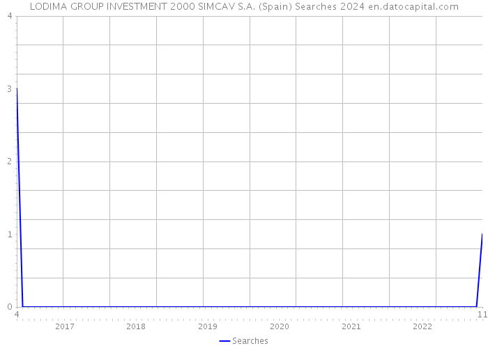 LODIMA GROUP INVESTMENT 2000 SIMCAV S.A. (Spain) Searches 2024 