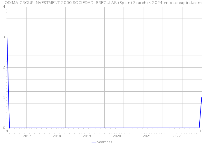 LODIMA GROUP INVESTMENT 2000 SOCIEDAD IRREGULAR (Spain) Searches 2024 