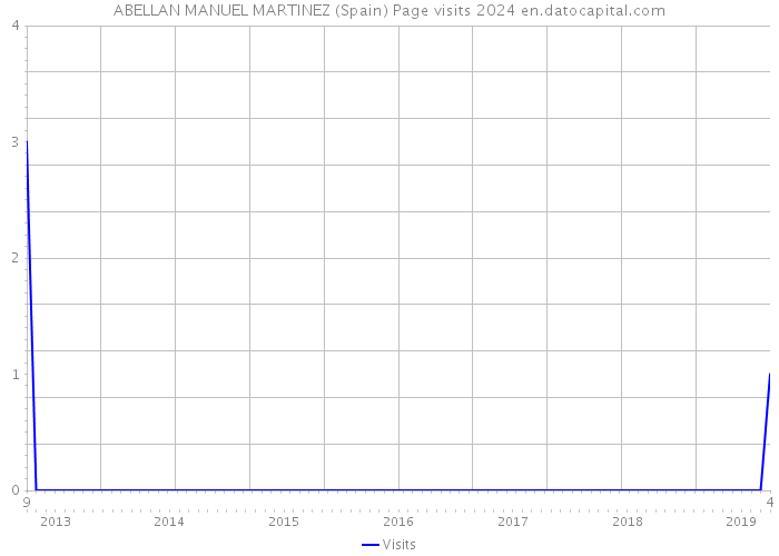 ABELLAN MANUEL MARTINEZ (Spain) Page visits 2024 