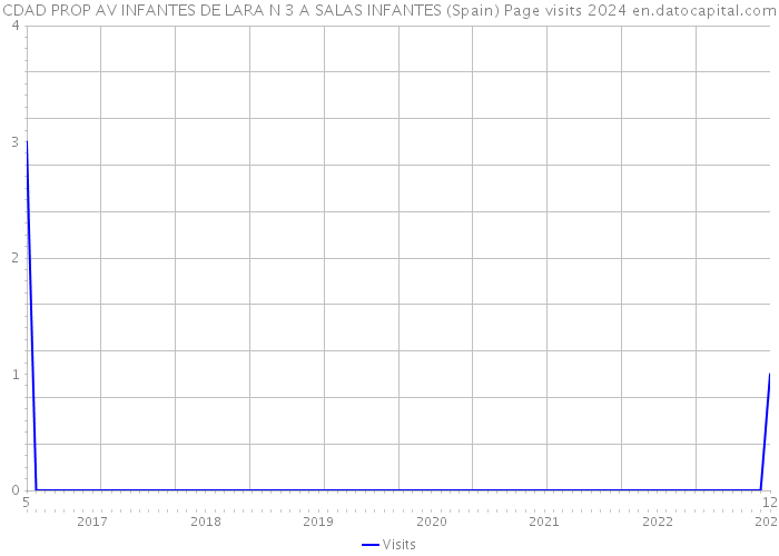 CDAD PROP AV INFANTES DE LARA N 3 A SALAS INFANTES (Spain) Page visits 2024 