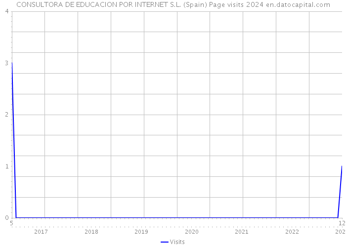 CONSULTORA DE EDUCACION POR INTERNET S.L. (Spain) Page visits 2024 