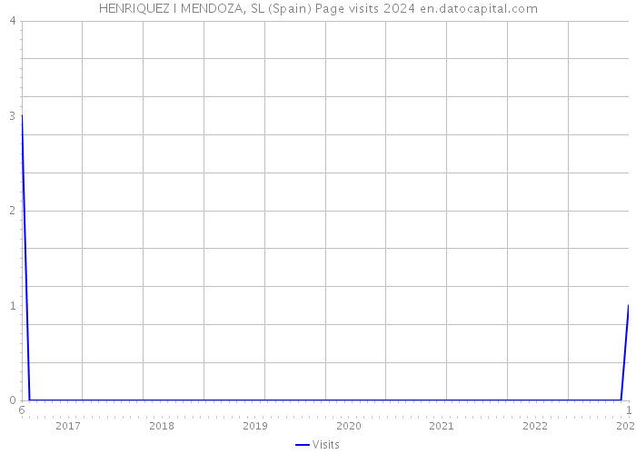 HENRIQUEZ I MENDOZA, SL (Spain) Page visits 2024 