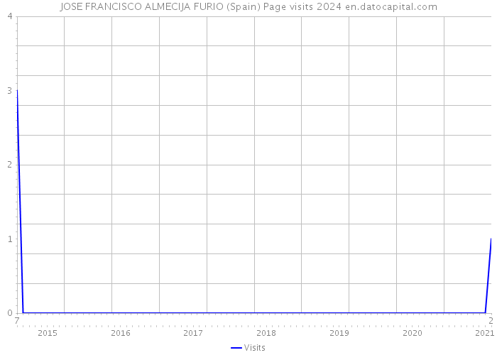 JOSE FRANCISCO ALMECIJA FURIO (Spain) Page visits 2024 