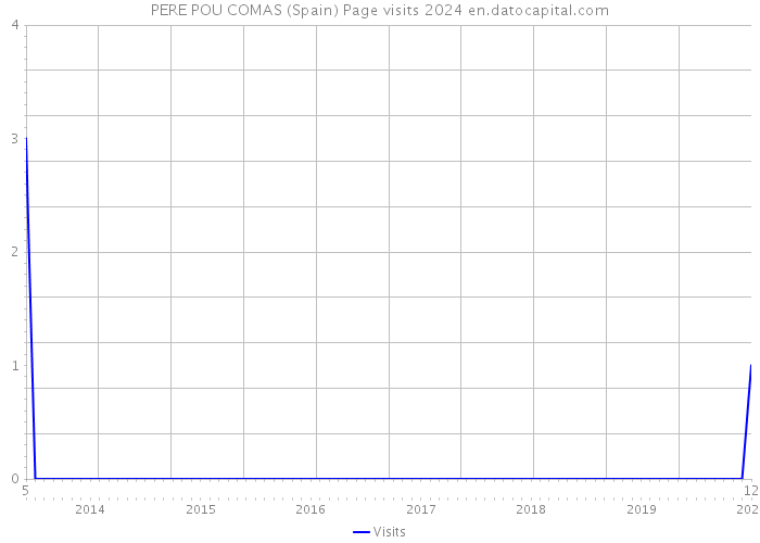 PERE POU COMAS (Spain) Page visits 2024 