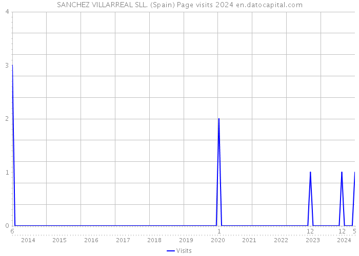 SANCHEZ VILLARREAL SLL. (Spain) Page visits 2024 