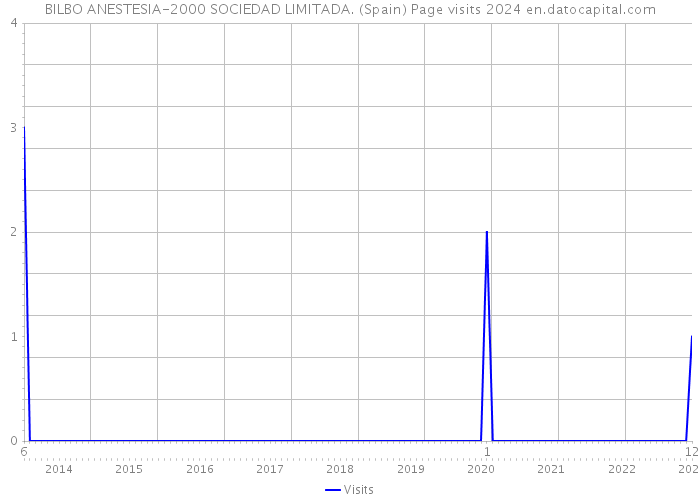 BILBO ANESTESIA-2000 SOCIEDAD LIMITADA. (Spain) Page visits 2024 