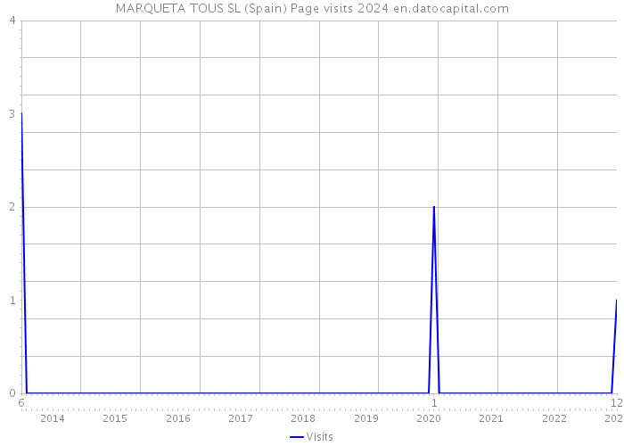 MARQUETA TOUS SL (Spain) Page visits 2024 