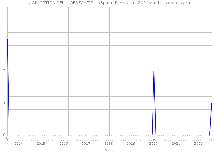 UNION OPTICA DEL LLOBREGAT S.L. (Spain) Page visits 2024 