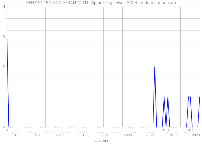 CENTRO TECNICO AMIANTO SLL (Spain) Page visits 2024 